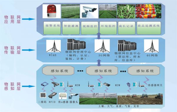 智慧農(nóng)業(yè)物聯(lián)網(wǎng)系統(tǒng)